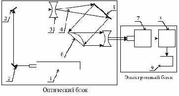 Оптические системы контроля