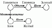 Семантические сети