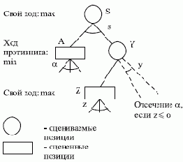 Альфа-бета-процедура