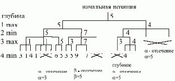 Альфа-бета-процедура