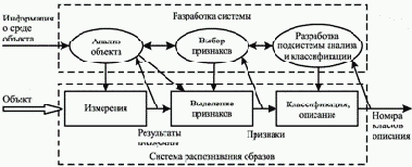 Общая характеристика задач распознавания образов и их типы.