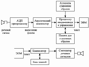 Системы речевого общения